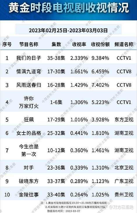 总局收视榜排名2023 全国收视率排行榜前十名