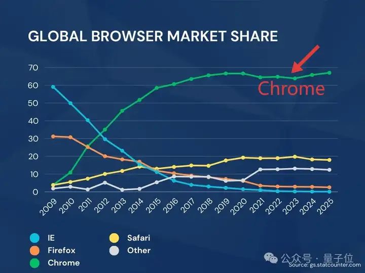 Chrome危！AI浏览器新品大爆发，OpenAI都来抢饭碗