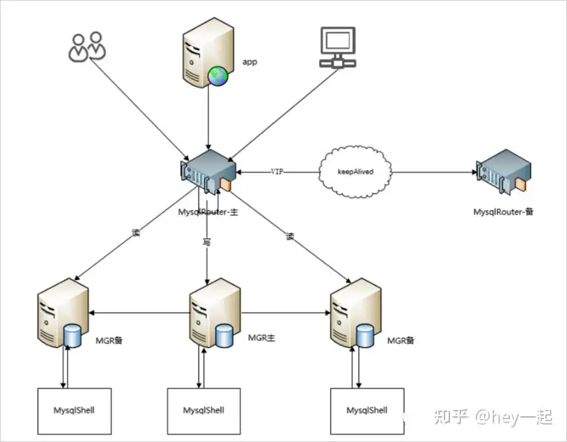 MySql高可用集群Keepalived热备份MySQL Router负载均衡读写分离- 知乎