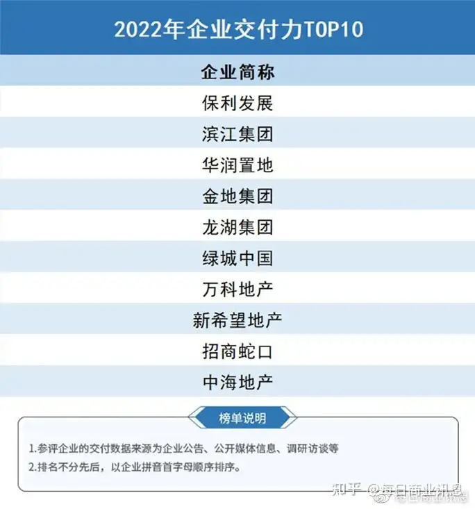 燃爆了（2019中国房地产产品力）2020房企产品力榜单发布，(图1)