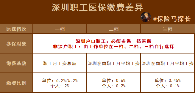 2020深圳醫保報銷政策最新解讀一檔二檔三檔有什麼區別能報銷多少