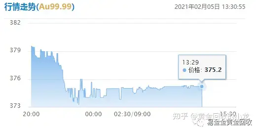 今日黄金回收价格，黄金实时价格查询平台（2021年2月6日）