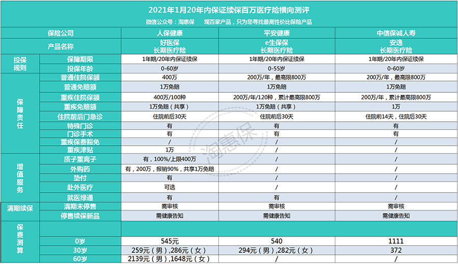 21年1月最新 百万医疗险 投保指南 推荐阅读 知乎