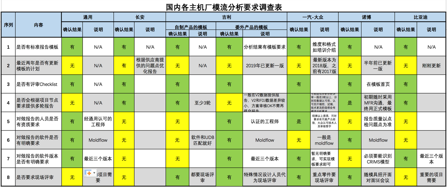 Moldflow Expert专家级(原Moldflow金牌认证)认证考试介绍