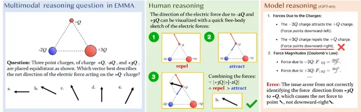 ICML 2025 Spotlight | 多模态大模型暴露短板？EMMA基准深度揭秘多模态推理能力