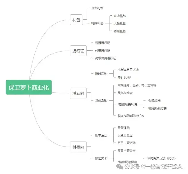 塔防游戏商业化案例思考：你做了但不一定有用