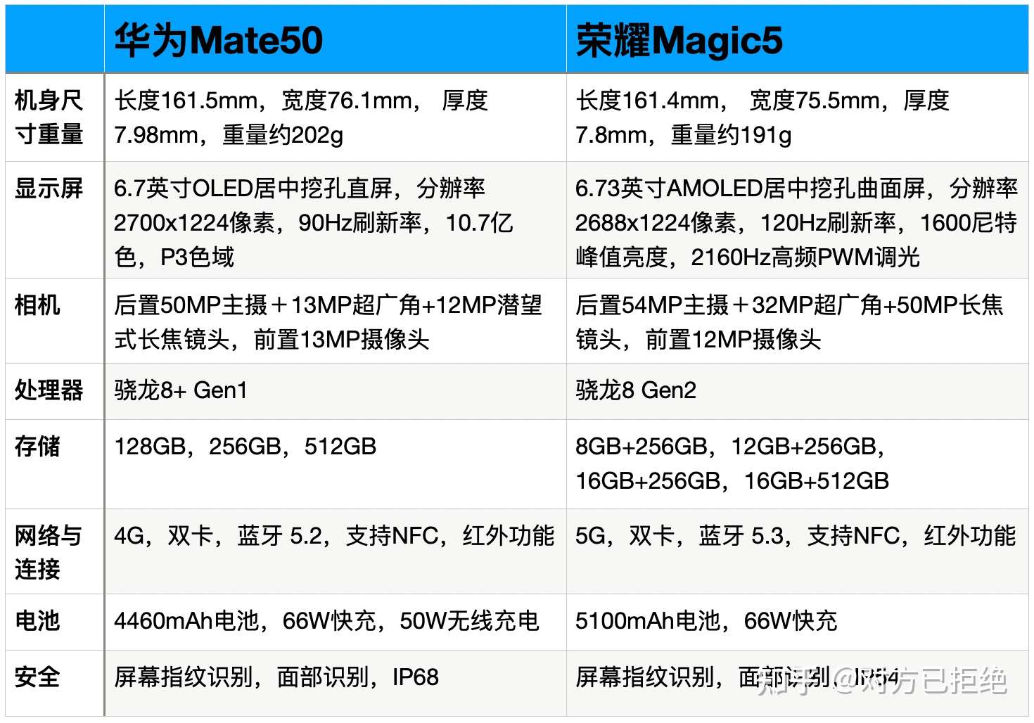 荣耀magic5与华为mate50哪个好 荣耀Magic5与华为Mate50参数对比