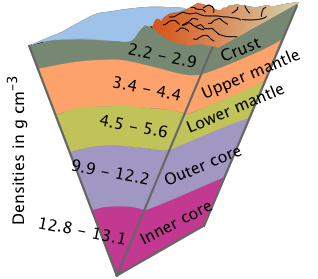 所以经过充分的重力分层,现代的地球圈层结构已经展现了密度的递变,如