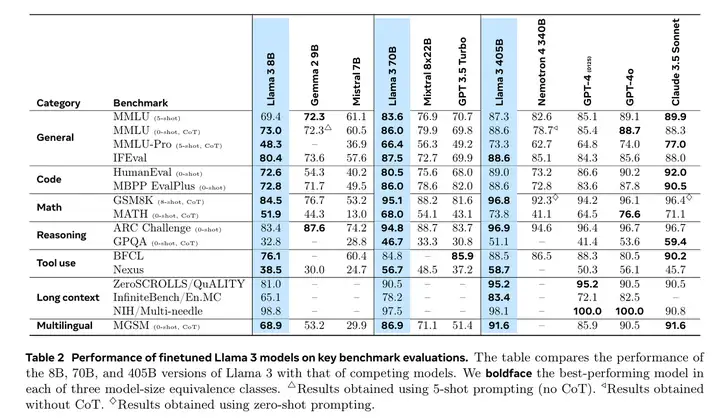 Performance of finetuned Llama 3 models on key benchmark evaluations.