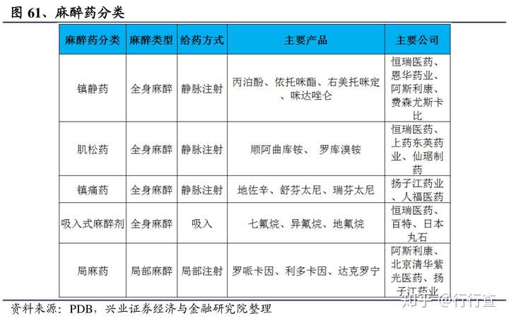 医院常用的麻醉药有几种