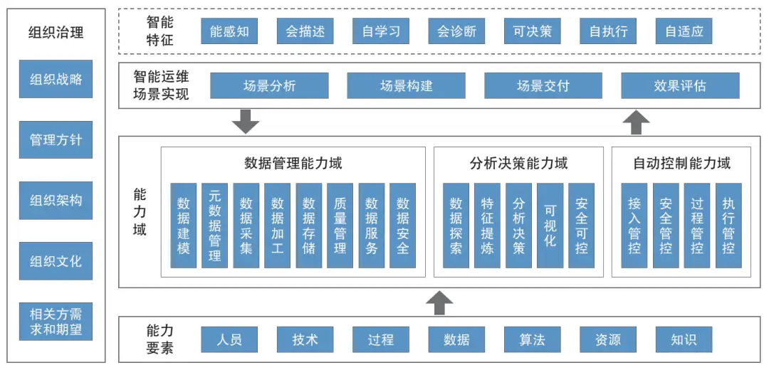 信息技术服务 智能运维 第1部分:通用要求解读