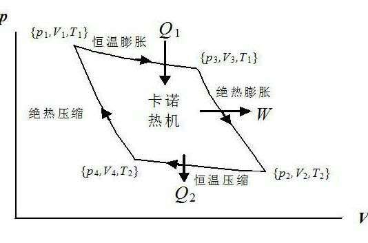 卡诺循环效率低于一,那低了的那一部分干嘛去了?