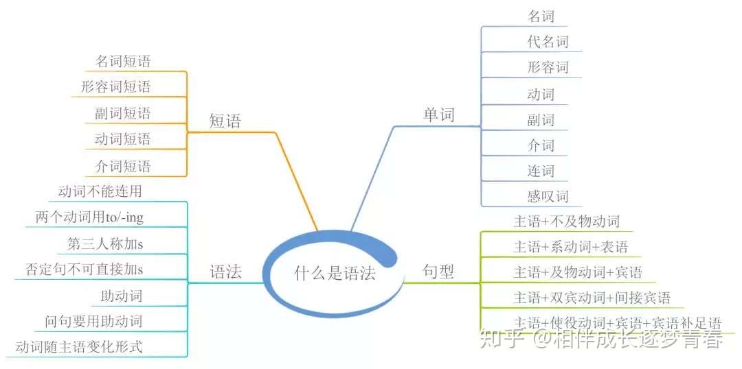 23张思维导图 搞定中考英语全部语法 可下载打印 知乎