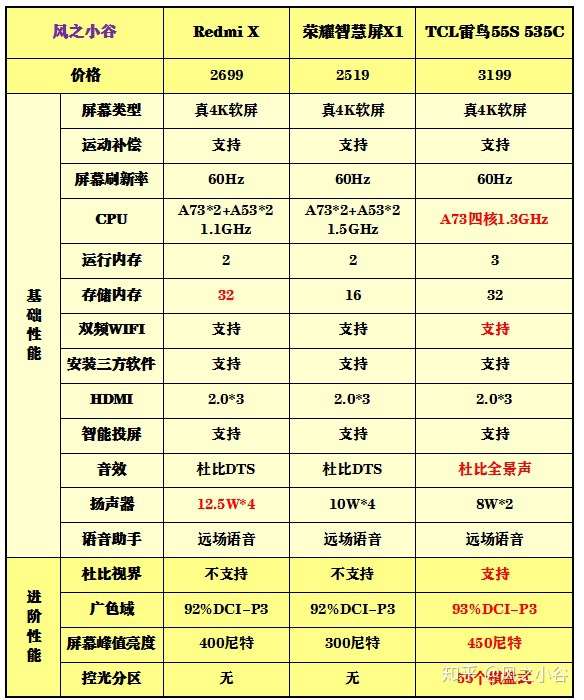 关注问题 67 写回答 平板电视 智能电视 液晶电视 电视选购 尺寸55
