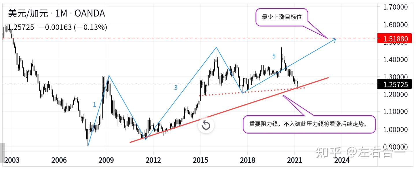 商品货币汇率 美加usdcad的未来趋势分析 子木观 知乎