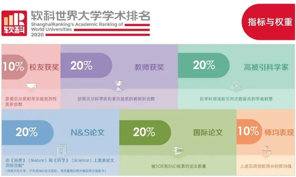 重磅 2021软科世界大学学术排名发布 哈佛连续19年蝉联全球第一 留学 恒艾教育