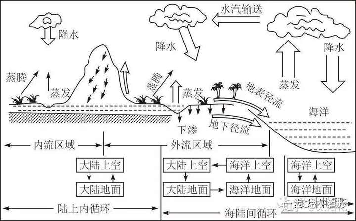 水往低处流,那吗请问高处的水从哪里来?