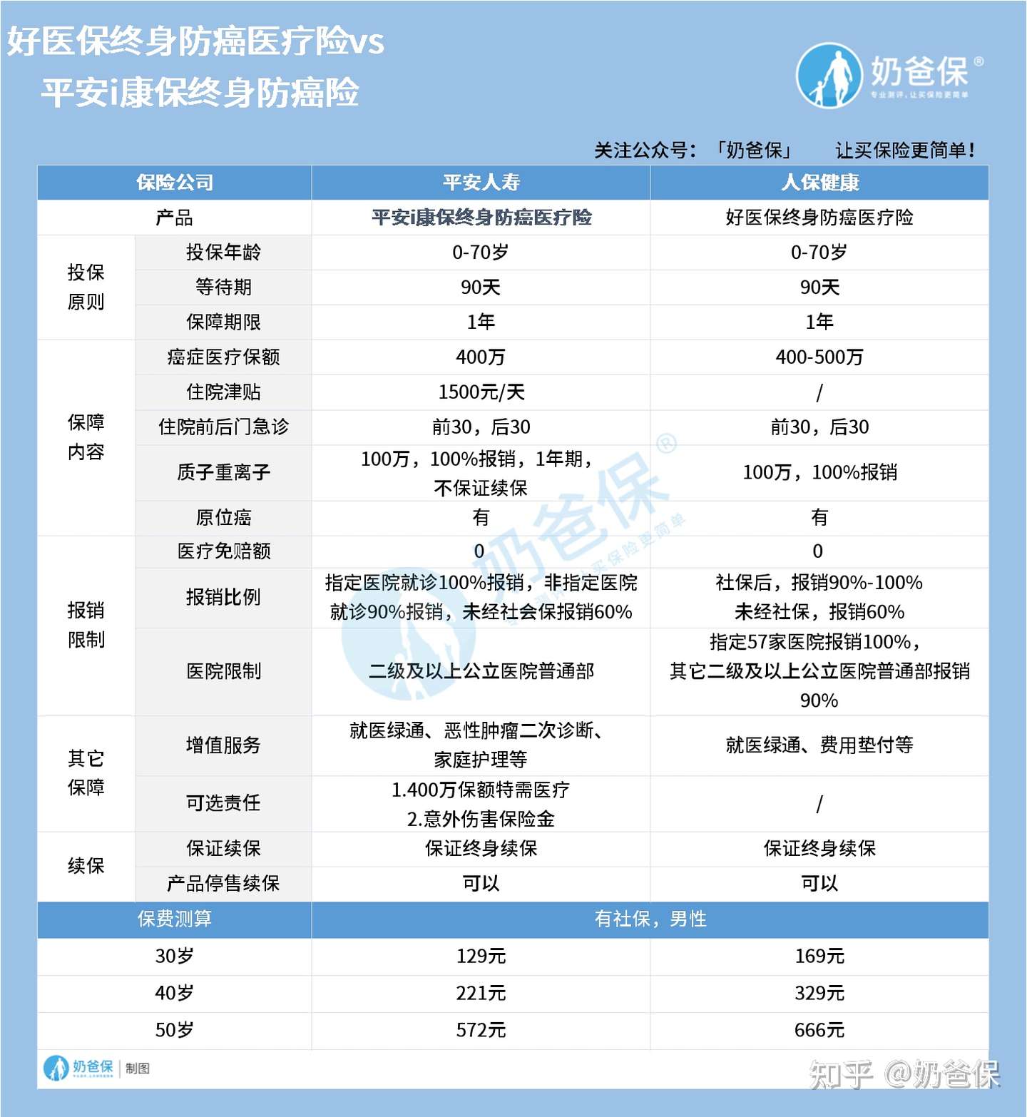 2021年终身续保的防癌医疗险合集 怎么选长期医疗险 知乎