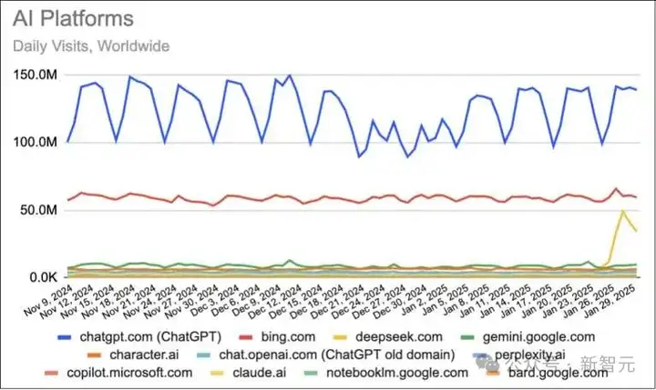 DeepSeek流量超Gemini登顶全球第二！马斯克挟xAI更强模型宣战
