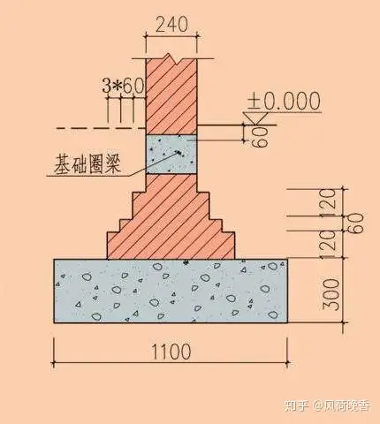 基础里有独立基础、砖基础、条形基础三种类型，怎么施工？3