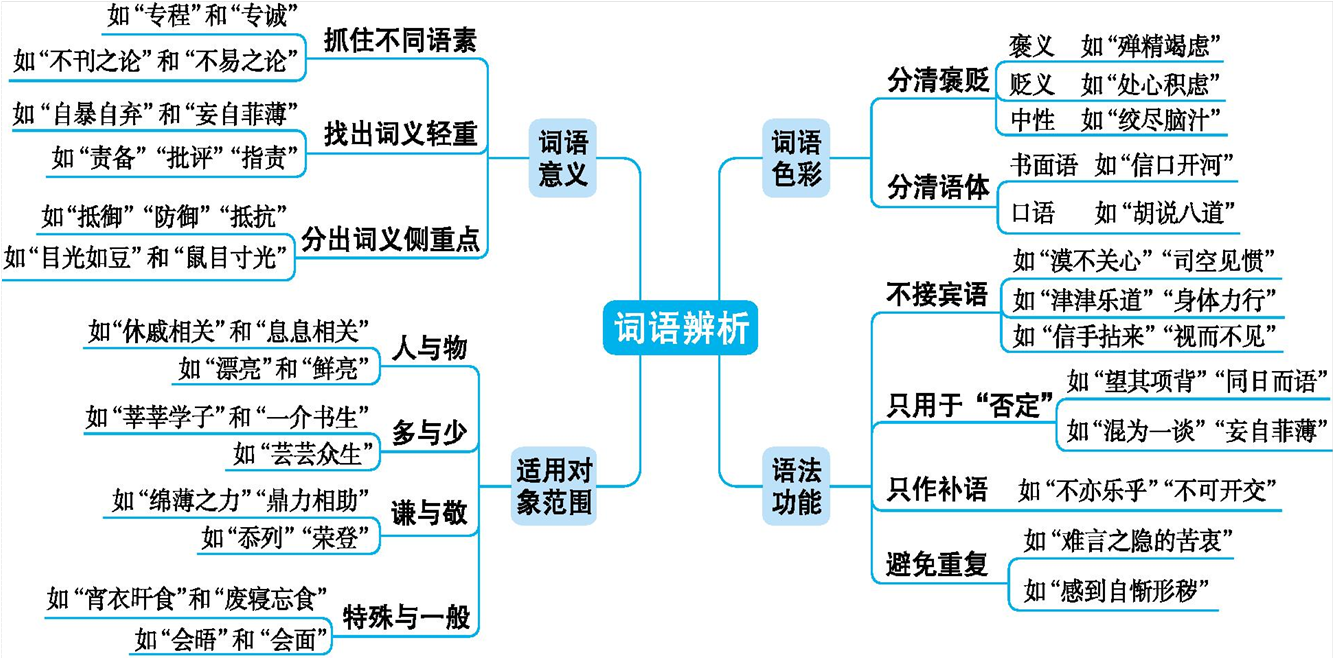 高考语文一图解 词语辨析 知乎