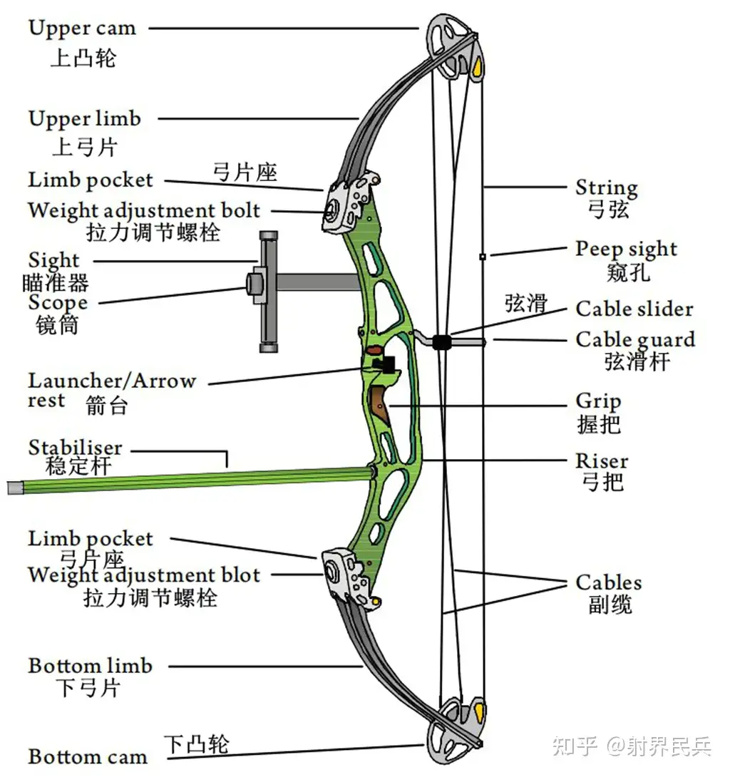 国际箭联教练手册 中级水平 复合弓 知乎