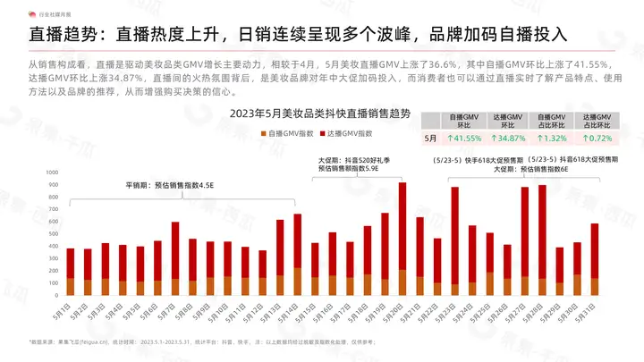 5月美妆电商月报-美容仪销售热度高增，巴黎欧莱雅再度登顶