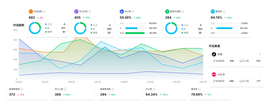 小紅書、抖音的獲客“變天”,這款AI私信工具讓留資率飆升
