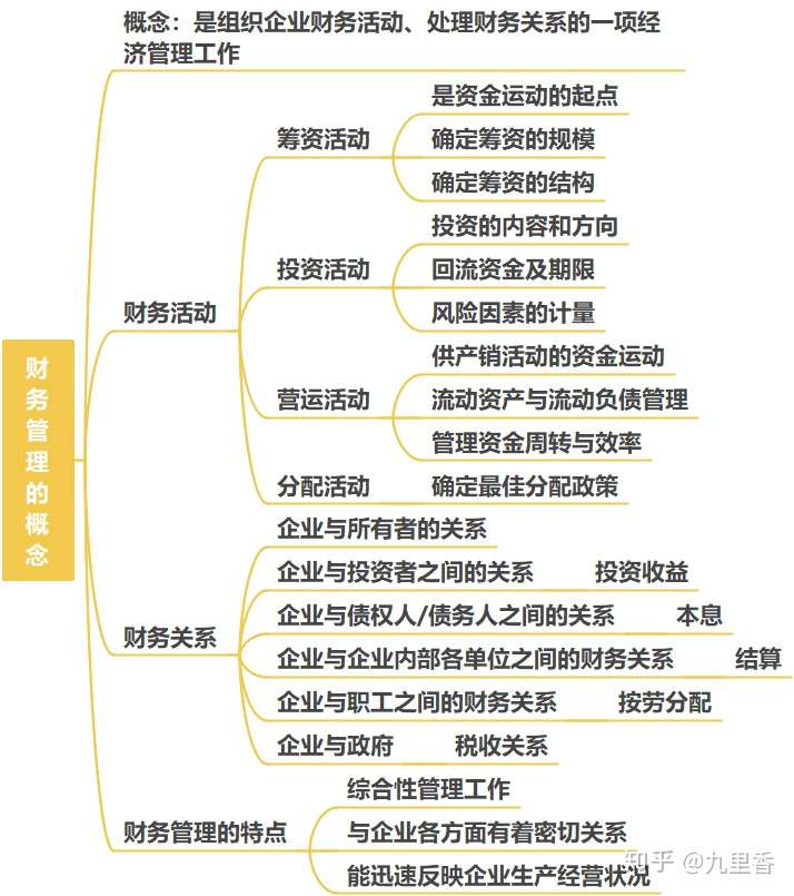 求财务管理基础的总体思维导图