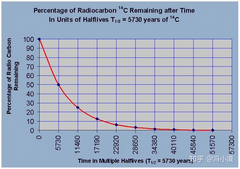 一文看懂 碳十四 如何测定文物年代 知乎