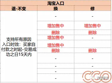 淘宝换货流程详细步骤（淘宝网退换货新流程是什么）