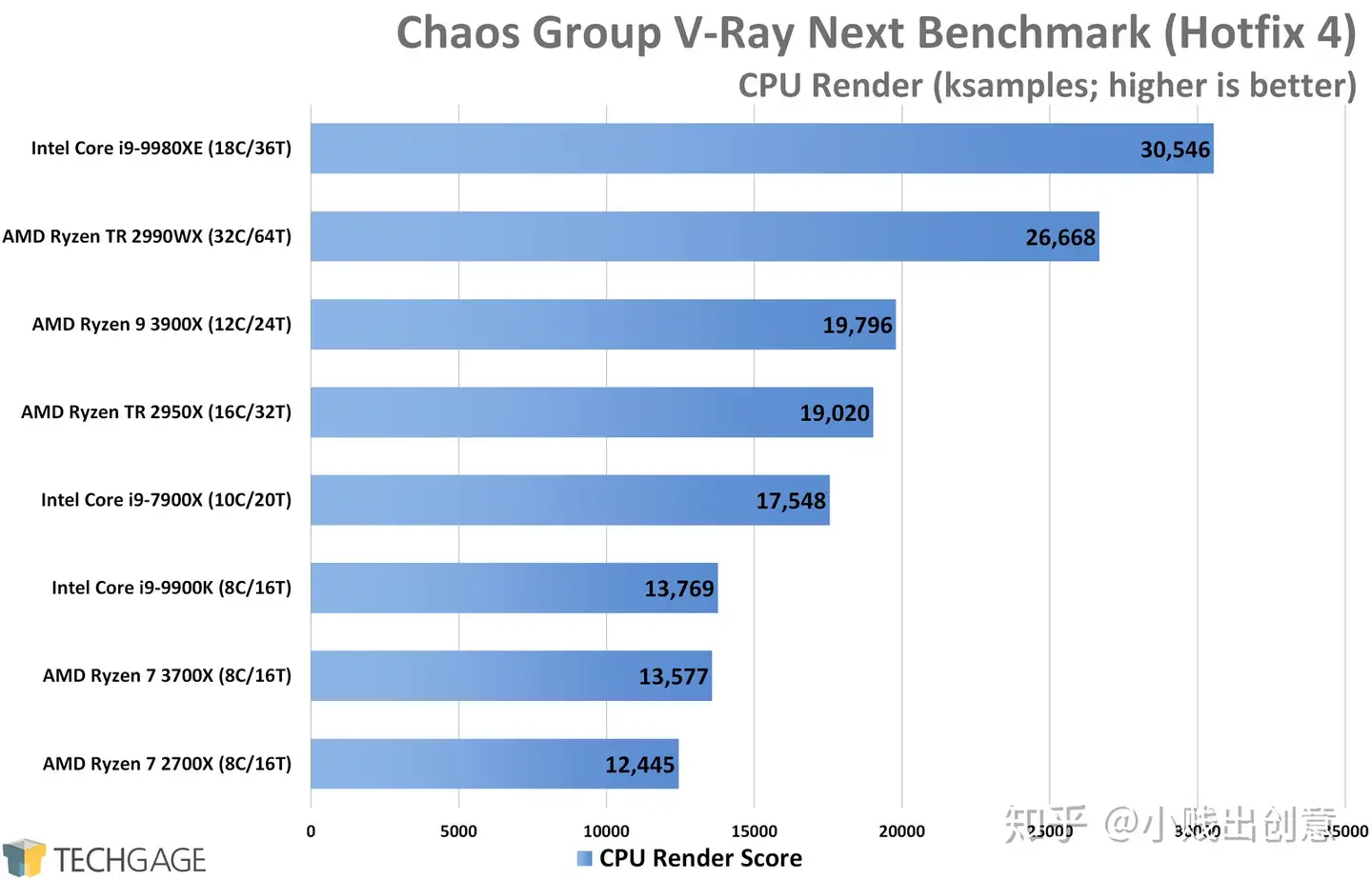 AMD Ryzen 7 3700X和Ryzen 9 3900X工作站性能（二、渲染一） - 知乎