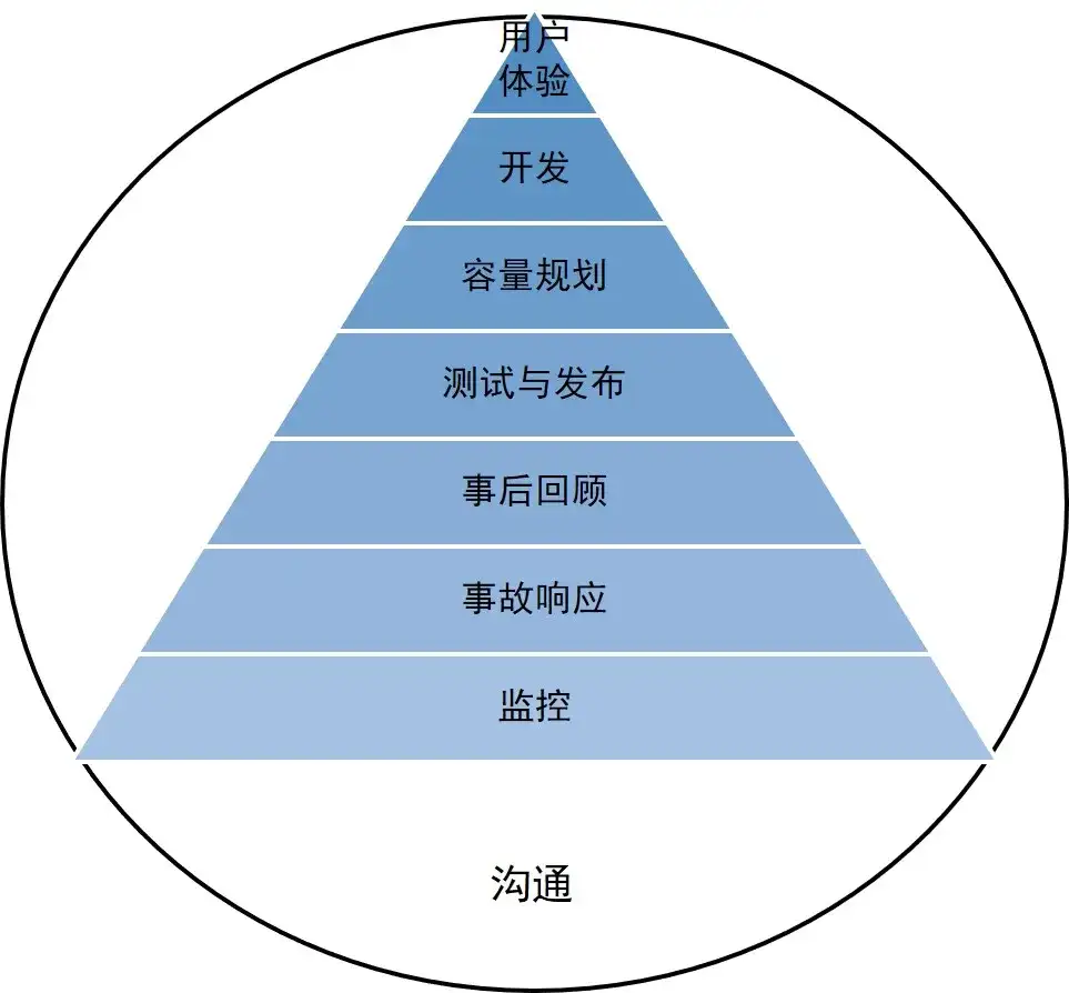 SRE Google运维解密