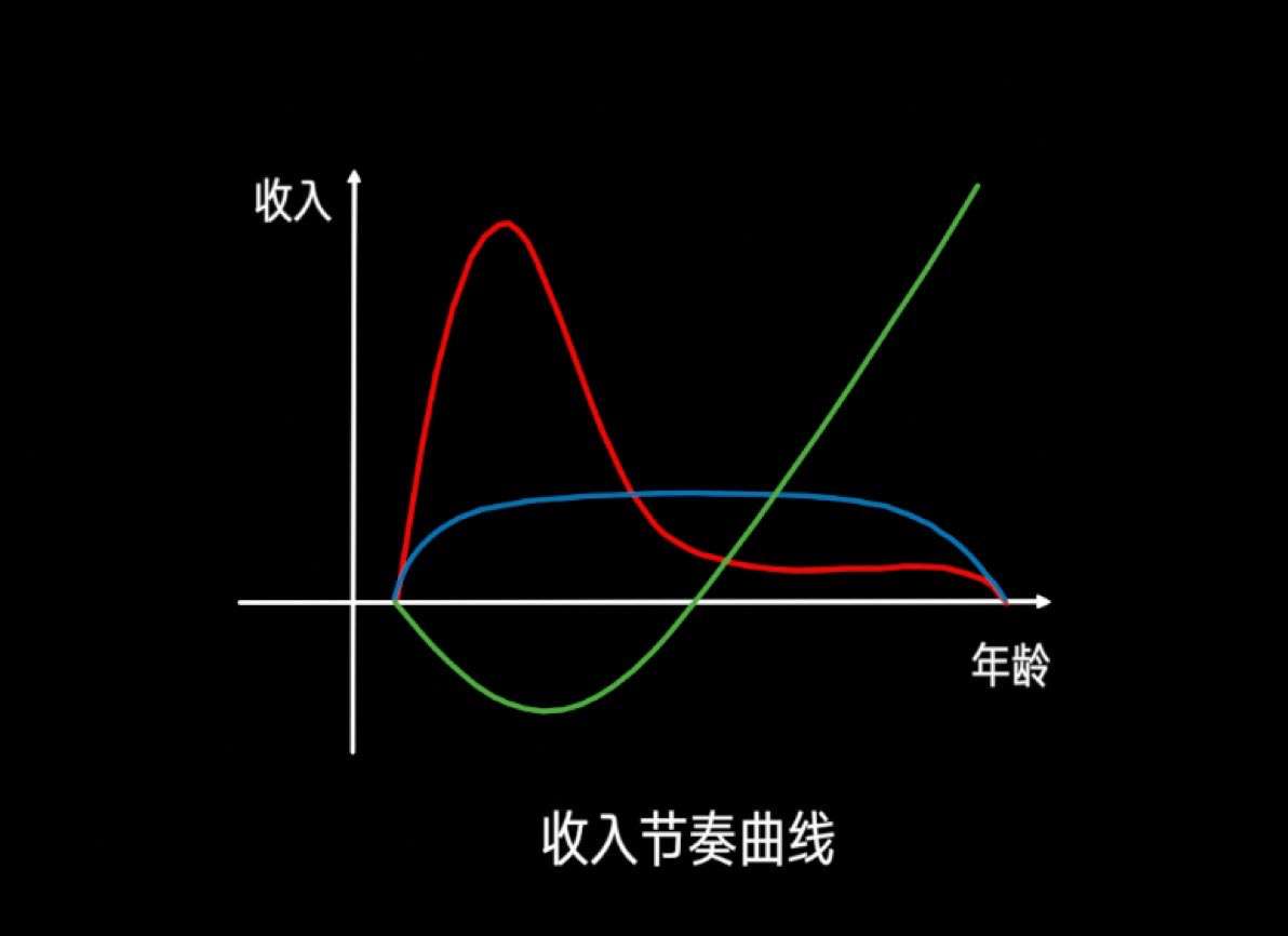 wayne韋恩 的想法: 薛兆豐老師聊一個人的收入,提出了三條曲… - 知乎