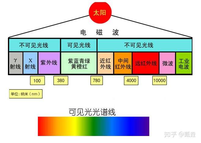 防晒 除了防紫外线 还要不要防 蓝光 知乎