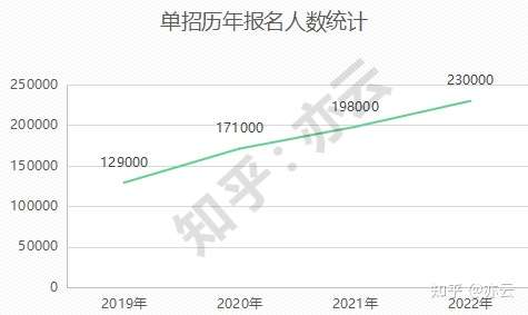 河北单招落榜了怎么办，单招没考上还能参加高考吗？