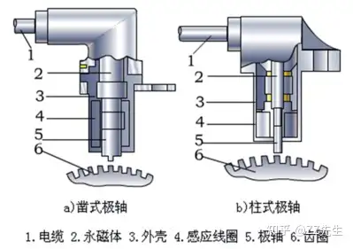 二,轮速传感器分类