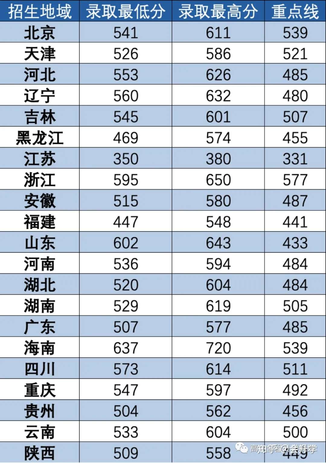 海军工程大学17 19 近3年录取分数 知乎