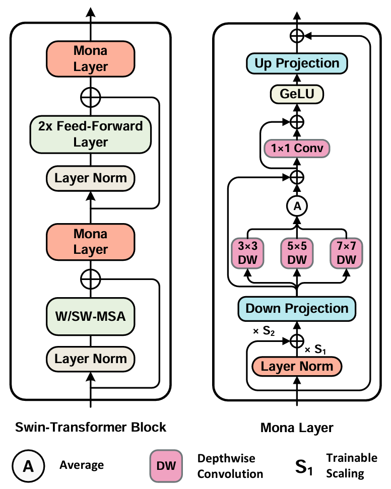 CVPR 2025 | CV 微调卷出天际，Mona：我小、我强、我省资源