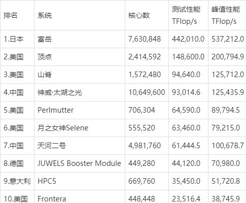 超级计算机2021排名新鲜出炉,中国仍是世界第一超算大国(图2)