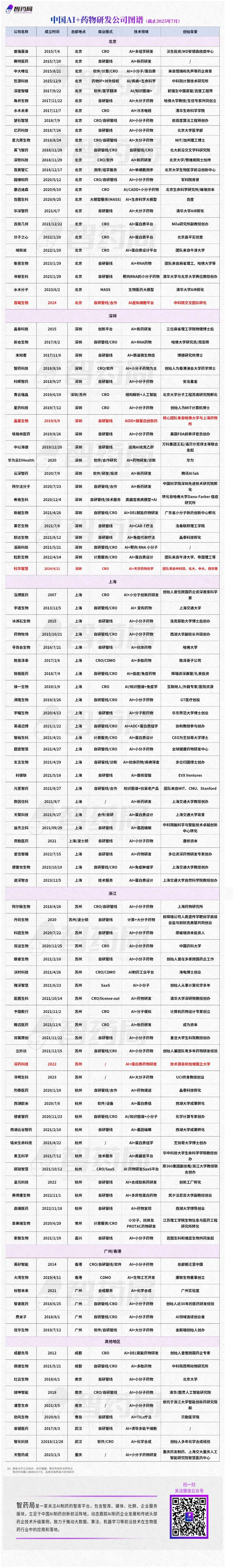 中国地图上的108家AI制药公司（截止7月）