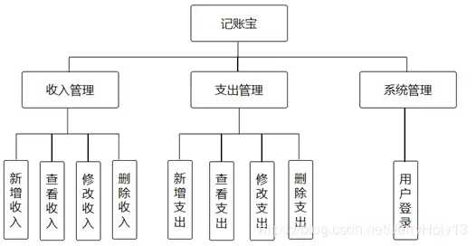 【安卓项目】“记账宝”APP源码和设计报告（包调试成功）