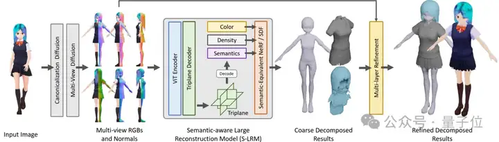 一张图，快速生成可拆分3D角色！腾讯清华新SOTA | CVPR 2025