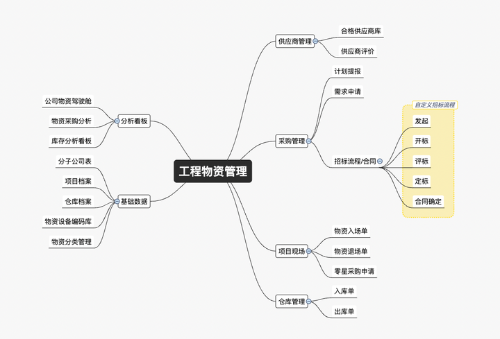 项目管理模块,项目管理模块包括哪些功能,研发项目管理流程图