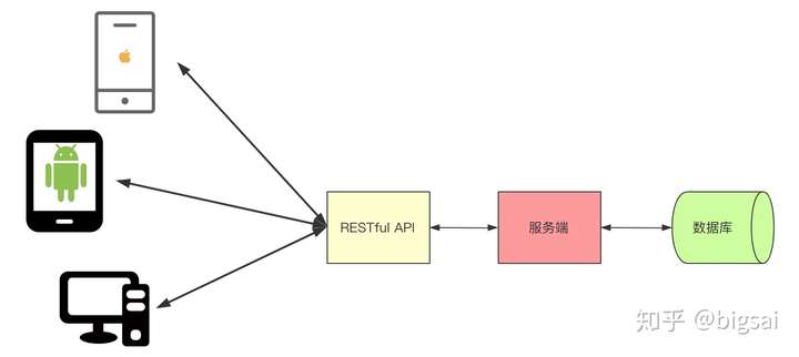 一文搞懂什么是restfulapi