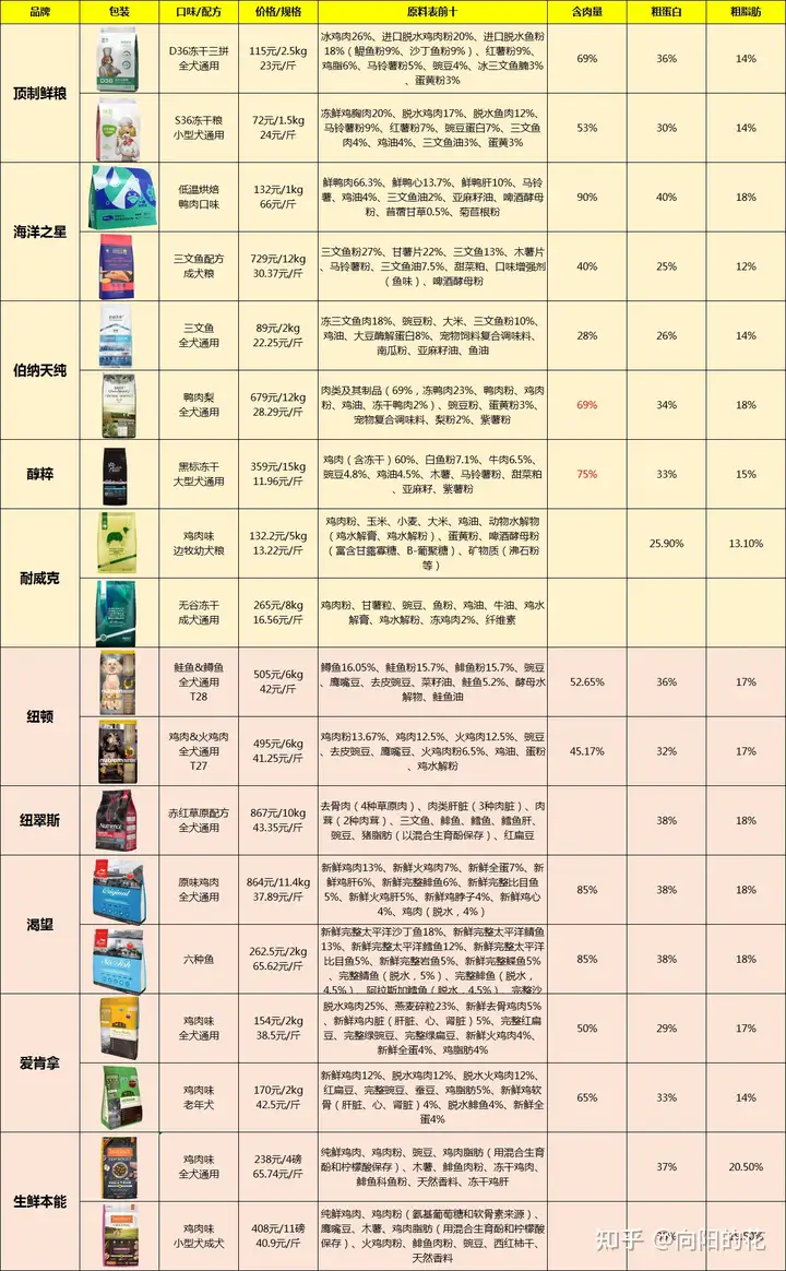 狗粮推荐丨高性价比狗粮有哪些？什么”