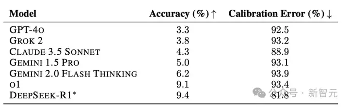 人类最后一次考试，AI惨败正确率＜10%！数百顶级专家联手出题，DeepSeek竟是王者