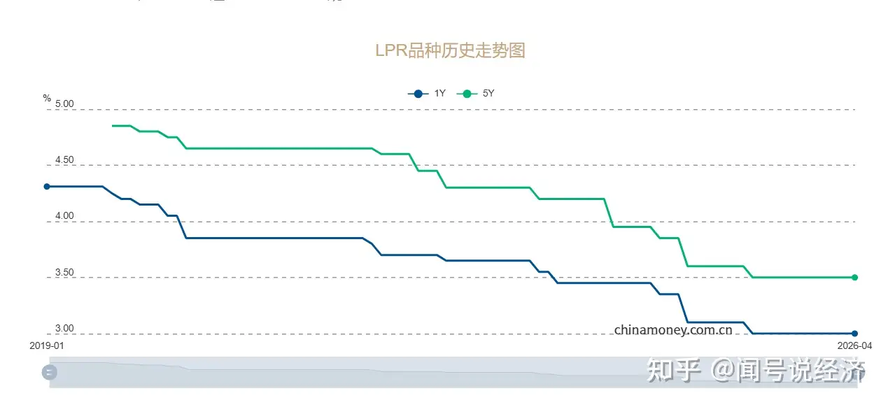 4 月 LPR 不变，已连续 11 个月维持不变，是什么原因？年内还有降息空间吗？