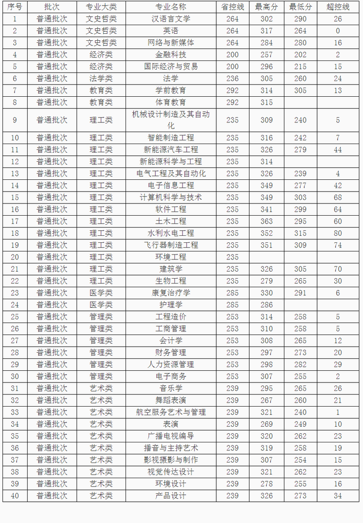 图片[11]-2023年江西专升本各院校录取分数线，持续跟新！-卷我吧论坛-一个属于江西大学生的学习圈子