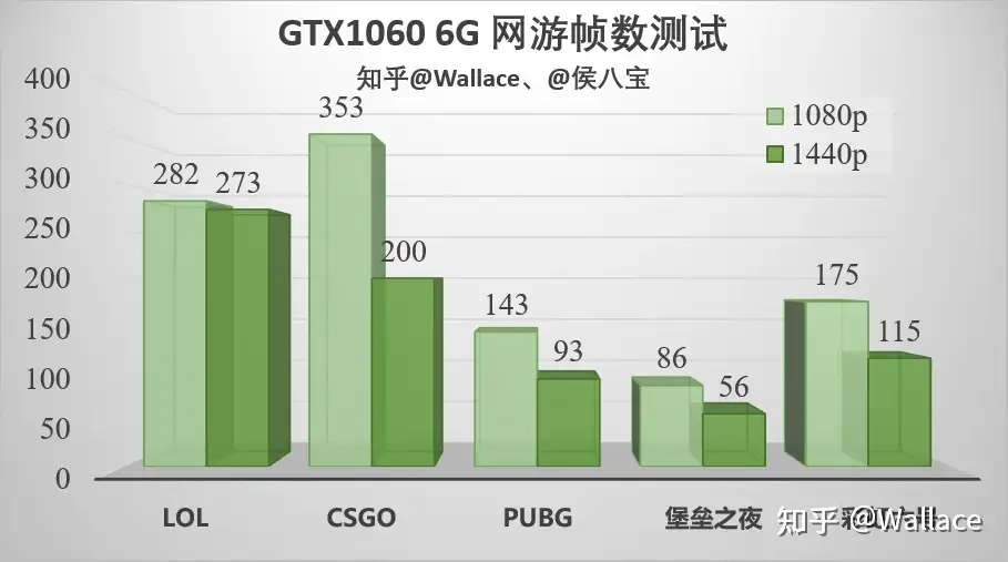 Gtx 1060 2k cheap 144hz